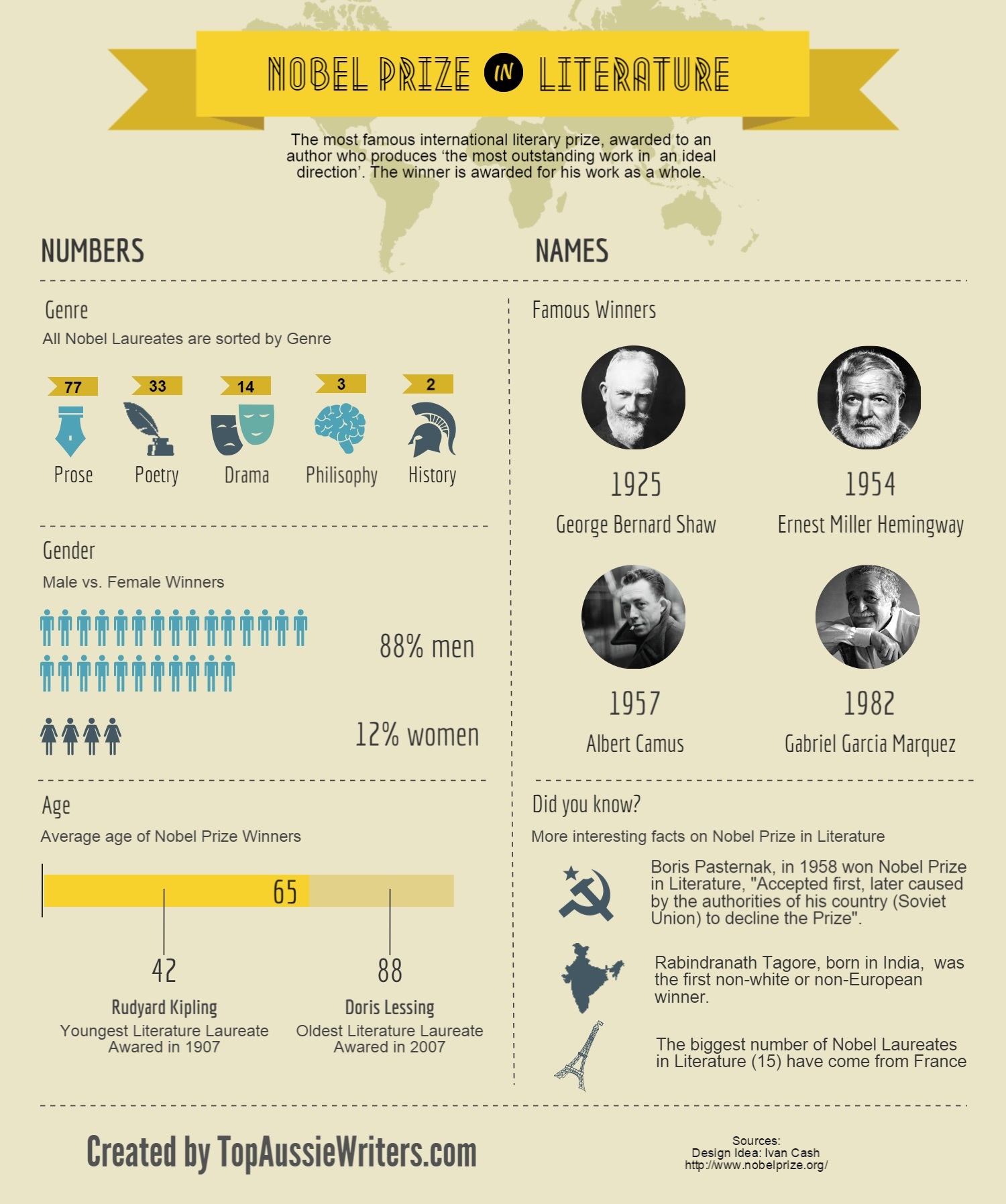 Interesting Facts about Nobel Prize in Literature