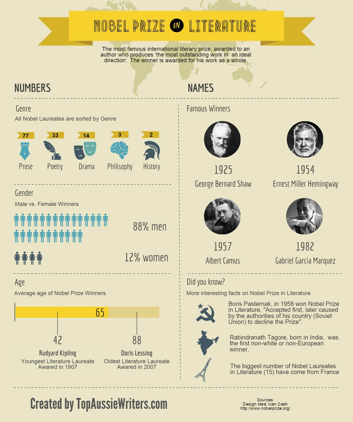 Nobel Prize in Literature Infographic